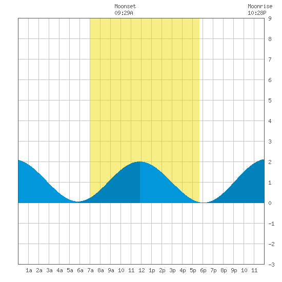 Tue Marshes Light tide chart for Friday, February 10, 2023