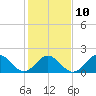 Tue Marshes Light tide chart for Friday, February 10, 2023