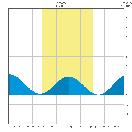 Tue Marshes Light tide chart for Saturday, February 11, 2023