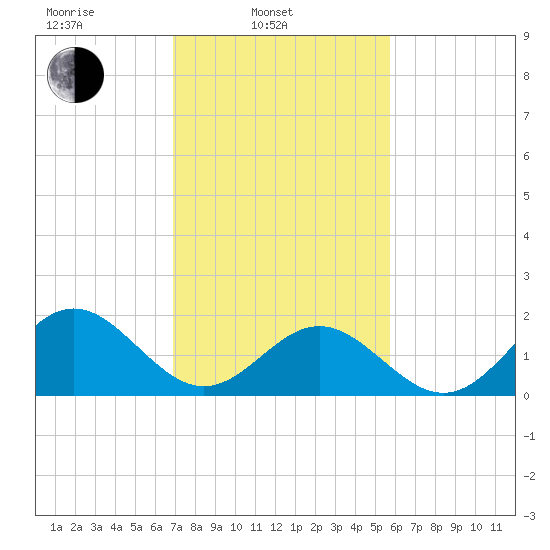 Tue Marshes Light tide chart for Monday, February 13, 2023
