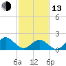 Tue Marshes Light tide chart for Monday, February 13, 2023