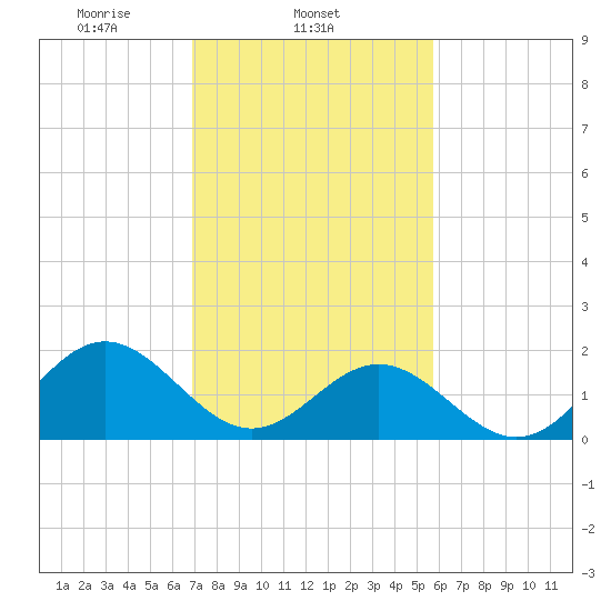Tue Marshes Light tide chart for Tuesday, February 14, 2023
