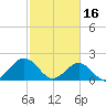 Tue Marshes Light tide chart for Thursday, February 16, 2023