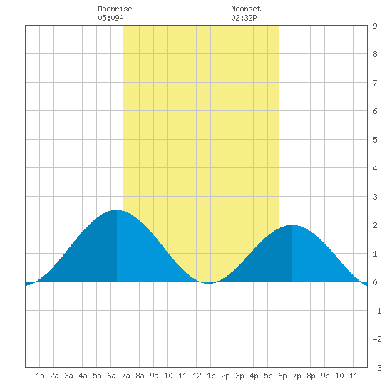 Tue Marshes Light tide chart for Friday, February 17, 2023
