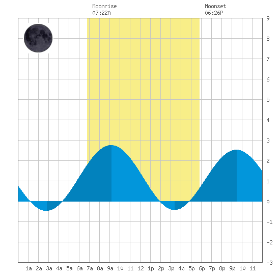 Tue Marshes Light tide chart for Monday, February 20, 2023