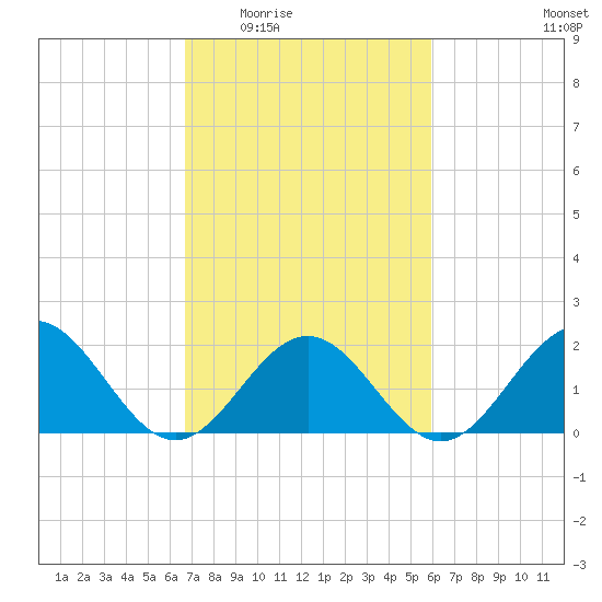 Tue Marshes Light tide chart for Friday, February 24, 2023