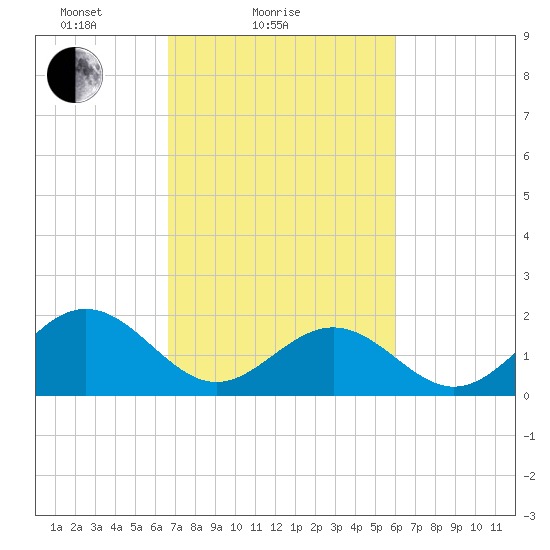 Tue Marshes Light tide chart for Monday, February 27, 2023