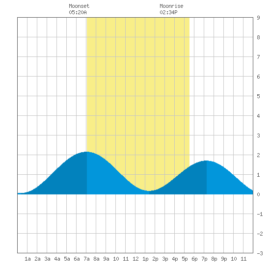 Tue Marshes Light tide chart for Thursday, February 2, 2023