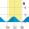Tue Marshes Light tide chart for Thursday, February 9, 2023