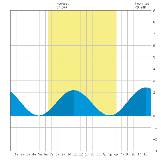Tue Marshes Light tide chart for Friday, March 10, 2023