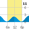Tue Marshes Light tide chart for Saturday, March 11, 2023