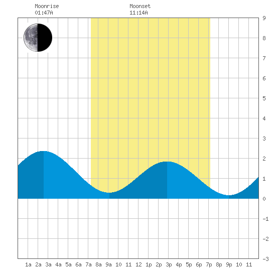 Tue Marshes Light tide chart for Tuesday, March 14, 2023