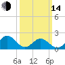 Tue Marshes Light tide chart for Tuesday, March 14, 2023