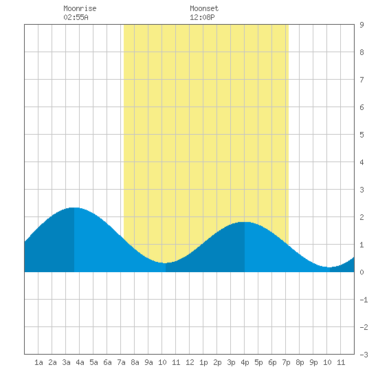 Tue Marshes Light tide chart for Wednesday, March 15, 2023