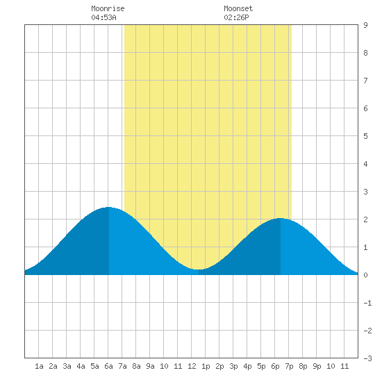 Tue Marshes Light tide chart for Friday, March 17, 2023