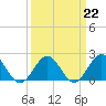 Tue Marshes Light tide chart for Wednesday, March 22, 2023