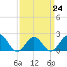 Tue Marshes Light tide chart for Friday, March 24, 2023