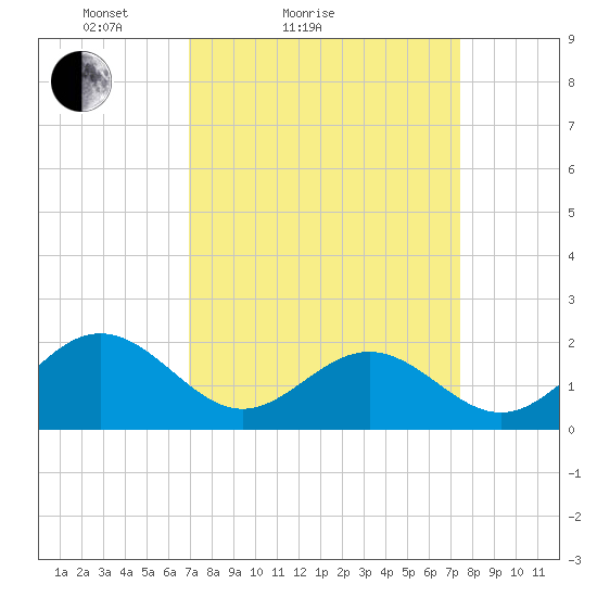 Tue Marshes Light tide chart for Tuesday, March 28, 2023