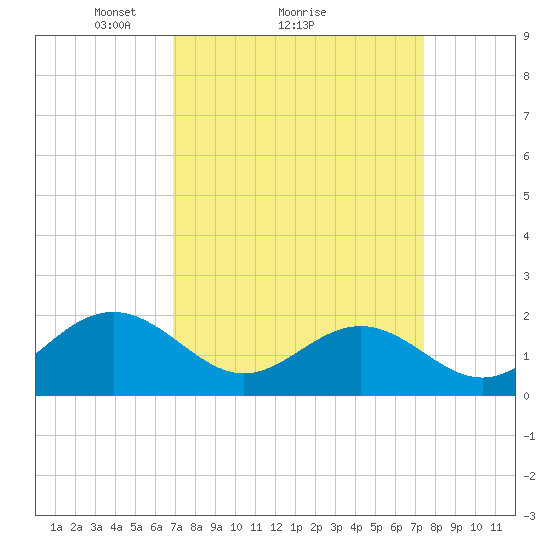 Tue Marshes Light tide chart for Wednesday, March 29, 2023