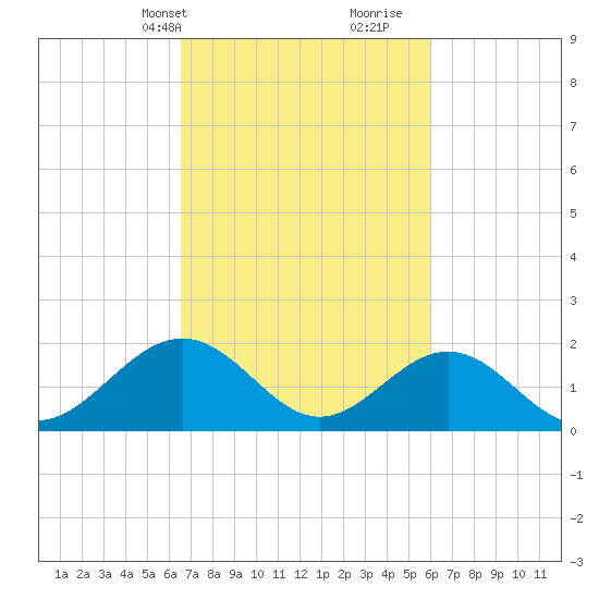 Tue Marshes Light tide chart for Friday, March 3, 2023