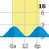 Tue Marshes Light tide chart for Sunday, April 16, 2023