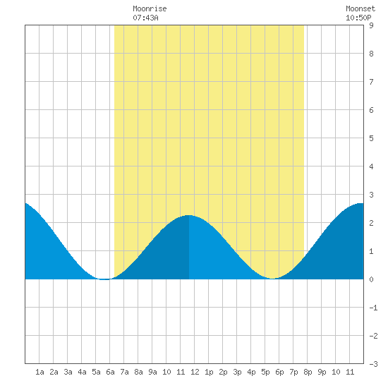 Tue Marshes Light tide chart for Saturday, April 22, 2023