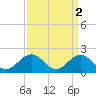 Tue Marshes Light tide chart for Sunday, April 2, 2023