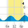 Tue Marshes Light tide chart for Tuesday, April 4, 2023