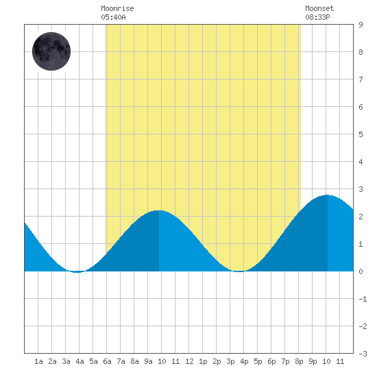 Tue Marshes Light tide chart for Friday, May 19, 2023