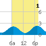 Tue Marshes Light tide chart for Monday, May 1, 2023