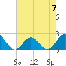 Tue Marshes Light tide chart for Sunday, May 7, 2023