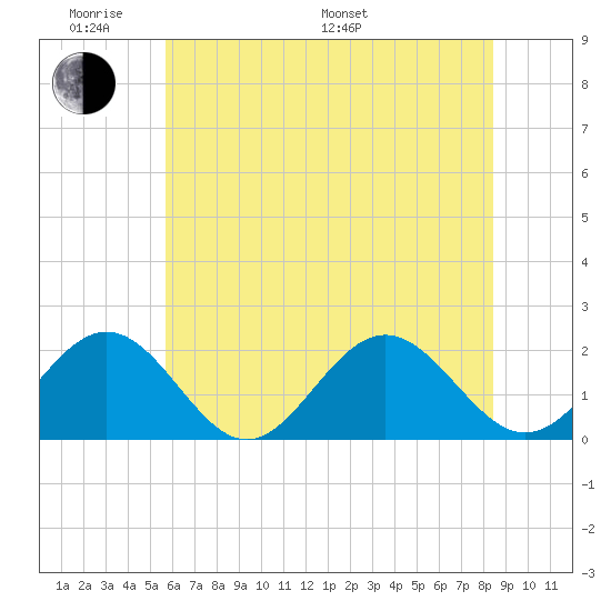 Tue Marshes Light tide chart for Saturday, June 10, 2023
