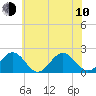 Tue Marshes Light tide chart for Saturday, June 10, 2023