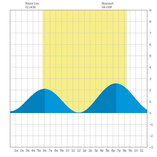 Tue Marshes Light tide chart for Tuesday, June 13, 2023