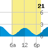 Tue Marshes Light tide chart for Wednesday, June 21, 2023