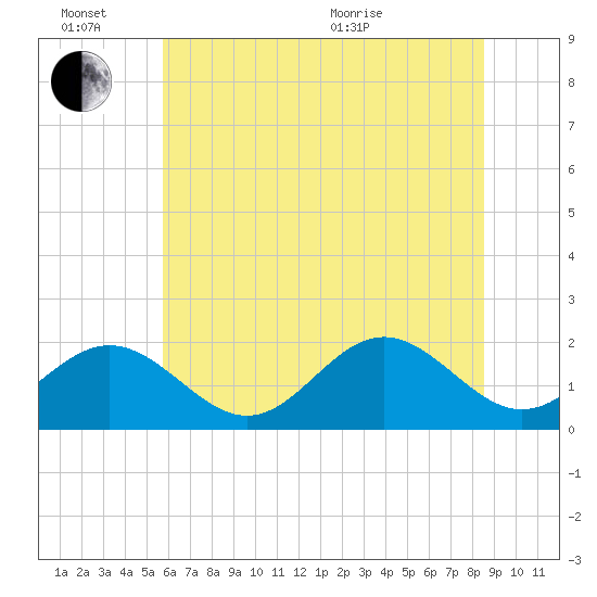 Tue Marshes Light tide chart for Monday, June 26, 2023