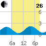 Tue Marshes Light tide chart for Monday, June 26, 2023
