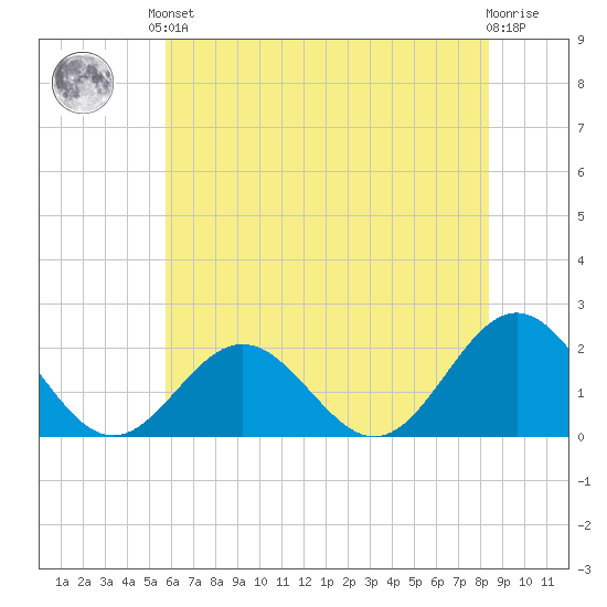 Tue Marshes Light tide chart for Saturday, June 3, 2023