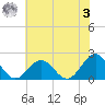 Tue Marshes Light tide chart for Saturday, June 3, 2023