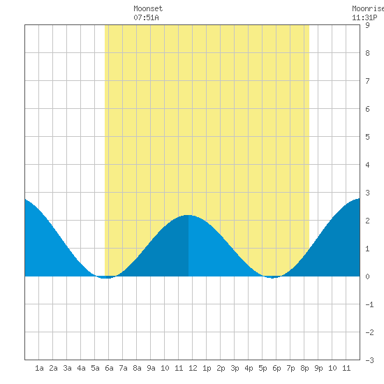 Tue Marshes Light tide chart for Tuesday, June 6, 2023