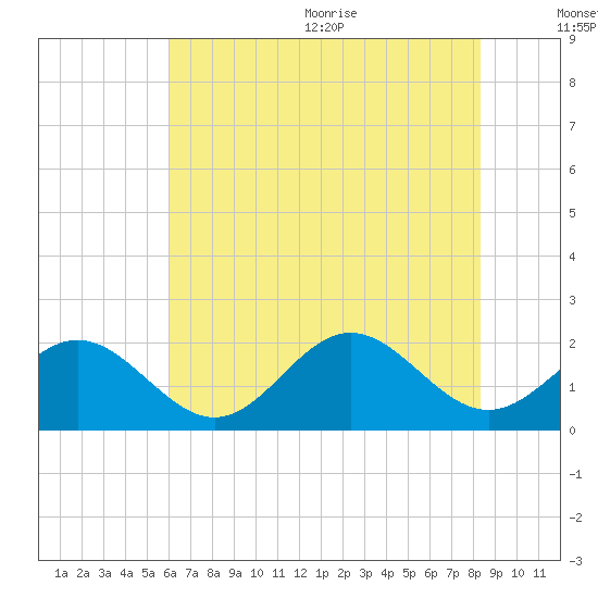 Tue Marshes Light tide chart for Monday, July 24, 2023
