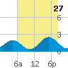 Tue Marshes Light tide chart for Thursday, July 27, 2023