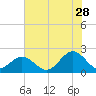 Tue Marshes Light tide chart for Friday, July 28, 2023