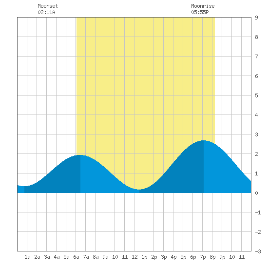Tue Marshes Light tide chart for Saturday, July 29, 2023