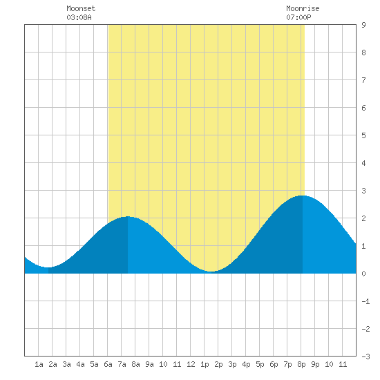 Tue Marshes Light tide chart for Sunday, July 30, 2023