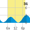 Tue Marshes Light tide chart for Monday, July 31, 2023