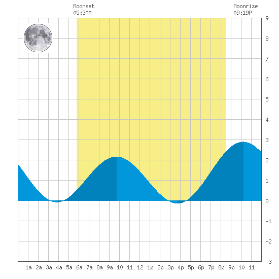 Tue Marshes Light tide chart for Monday, July 3, 2023