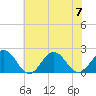 Tue Marshes Light tide chart for Friday, July 7, 2023