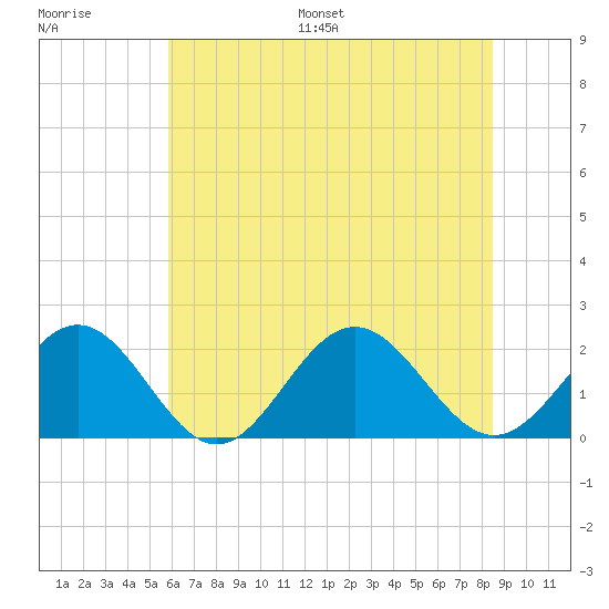 Tue Marshes Light tide chart for Saturday, July 8, 2023