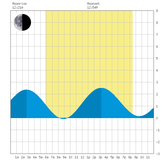 Tue Marshes Light tide chart for Sunday, July 9, 2023